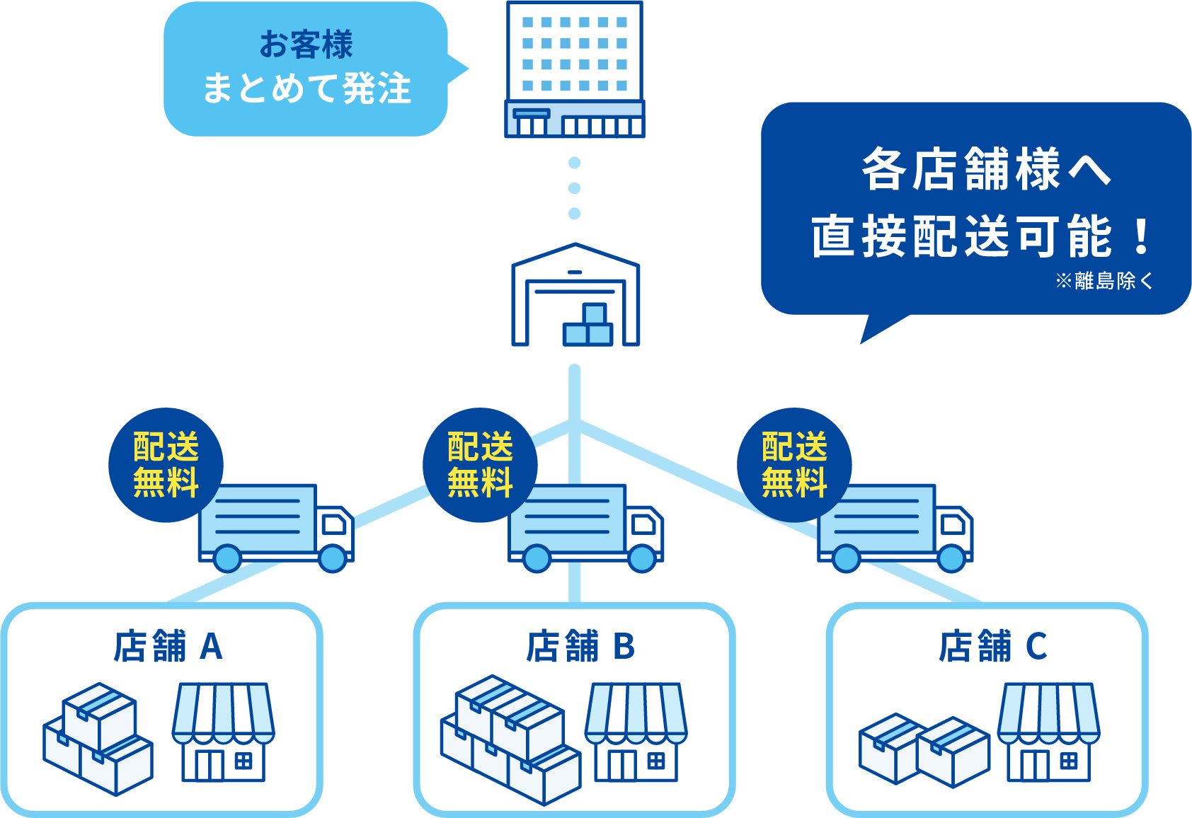 各店舗様へ直接配送可能！