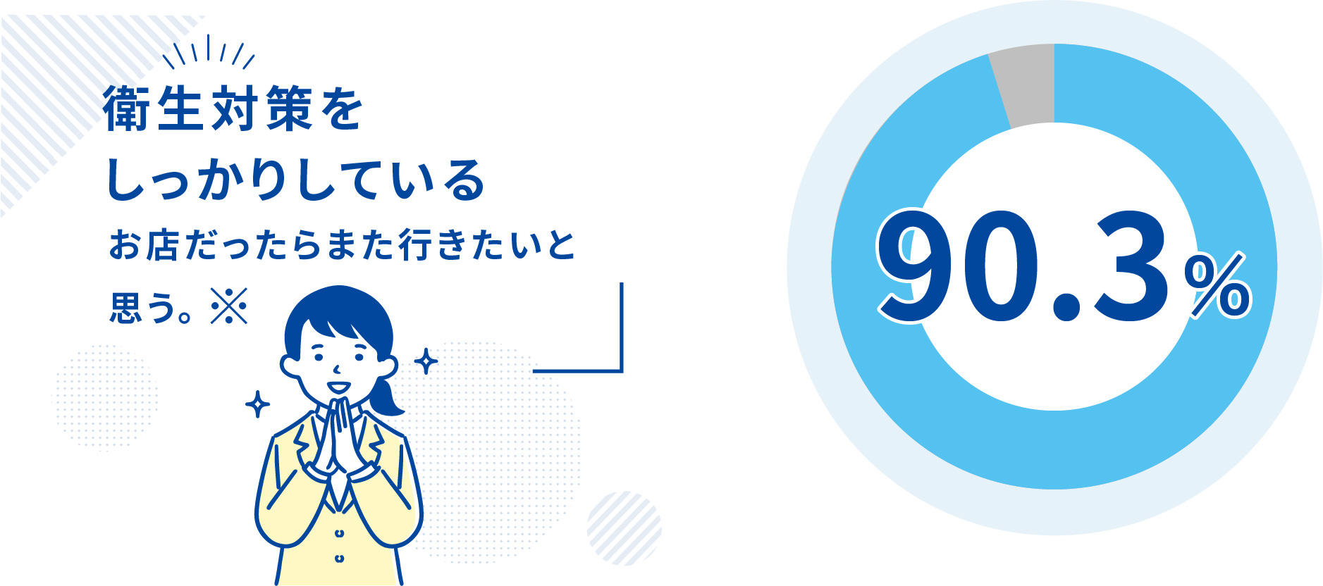 衛生対策をしっかりしているお店だったらまた行きたいと思う90.3%